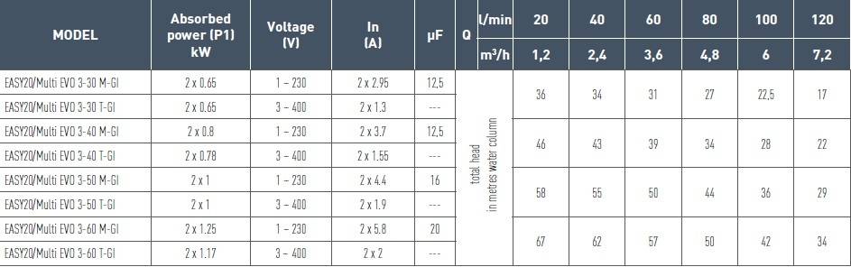 Grupuri de pompare EASY20/MULTI EVO - date tehnice